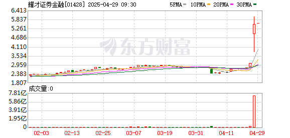 券商配资服务官网 港股耀才证券金融盘中涨超90%