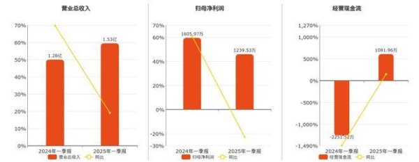 配资好评股票配资门户 帝奥微(688381.SH)2025年一季报净利润为1239.53万元、较去年同期下降22.82%