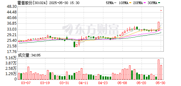 新股配资服务官网 霍普股份龙虎榜数据（5月30日）