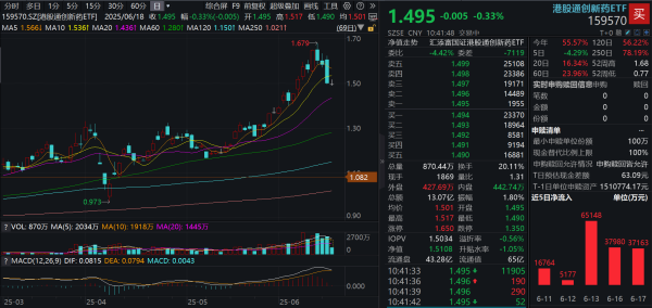 实盘配资平台查询 如何看待创新药波动？港股通创新药ETF(159570)连续4日调整，近11日大举吸金近26亿元！创新药的核心驱动：从盈利到BD爆发！